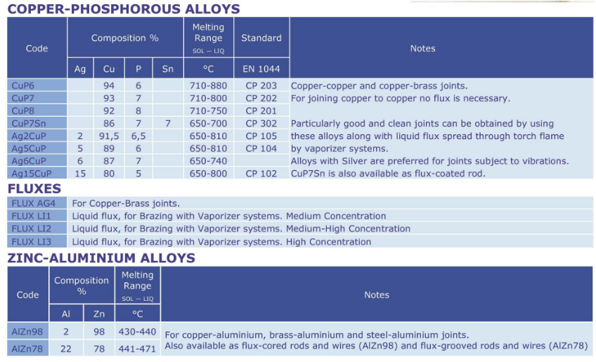 copper based brazing alloys for economical metal bonding