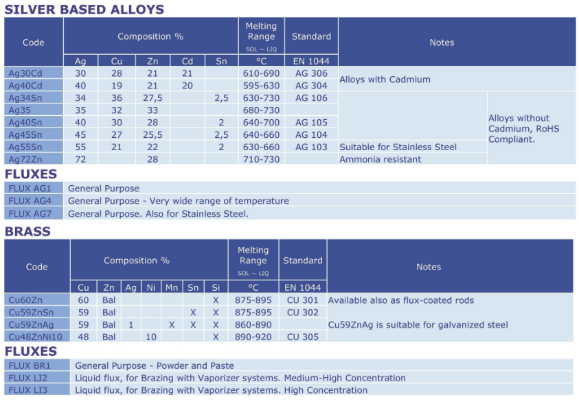 high temperature soldering alloys for industrial applications